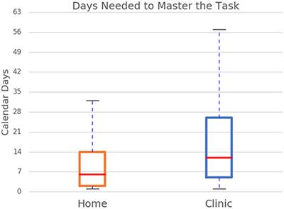 Comparison of Therapy Practice at Home and in the Clinic: A Retrospective Analysis of the Constant Therapy Platform Data Set